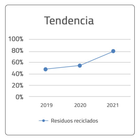 Cuadro 1 - Tendencia
